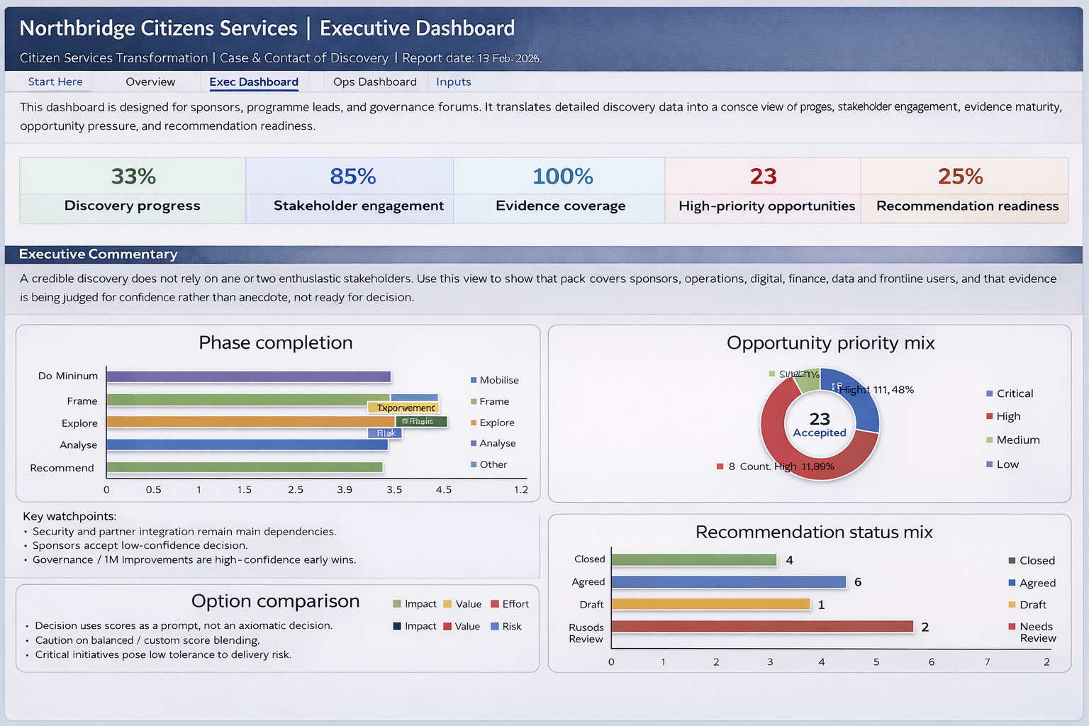Executive dashboard view from The Discovery Command Pack showing key metrics and delivery status charts.