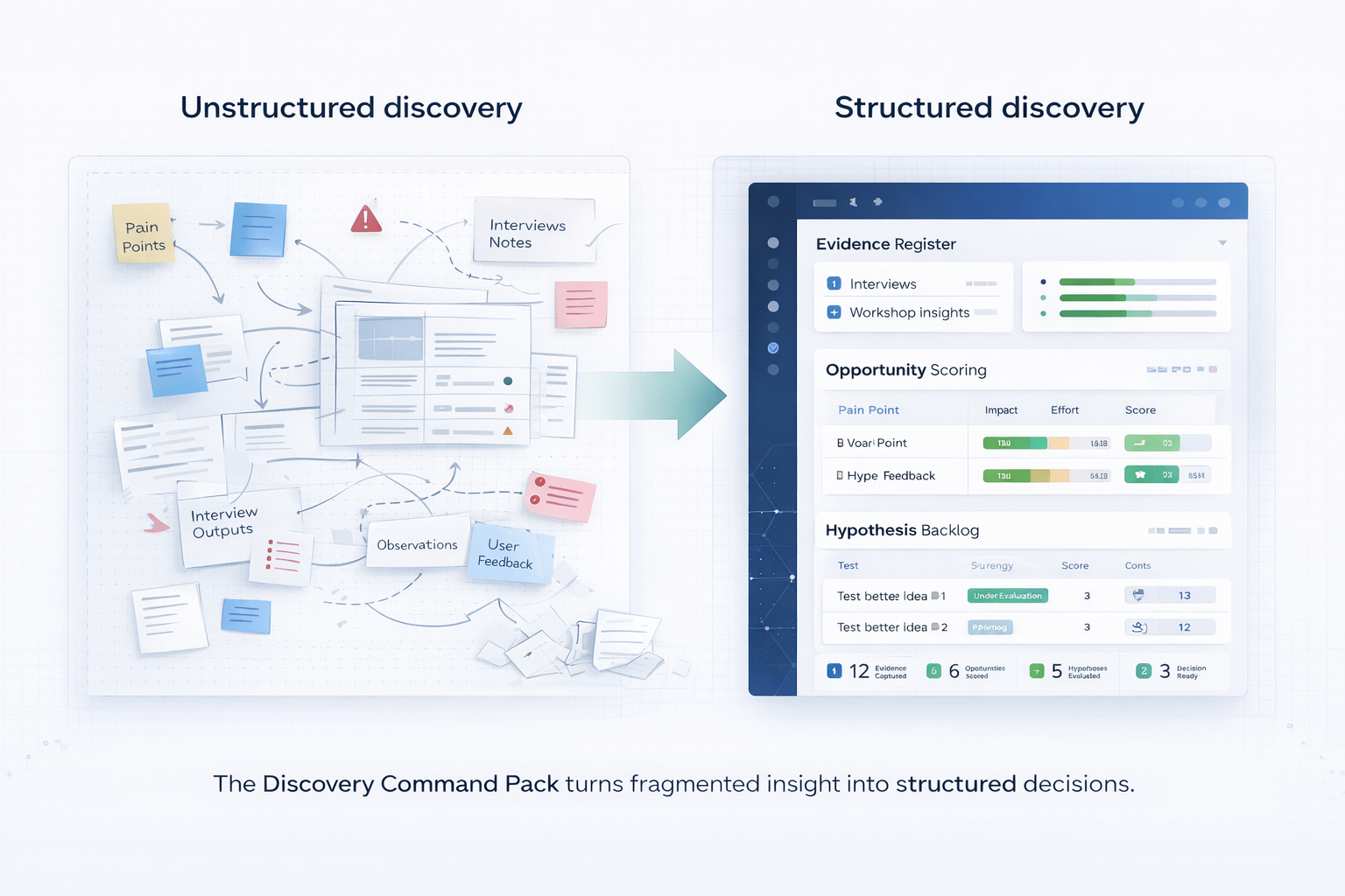Comparison visual showing fragmented discovery inputs on the left and structured discovery outputs on the right.